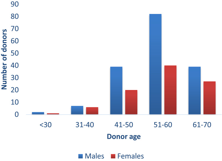 Safe Blood Donation from Donors Using Antihypertensive Medication. A Multi-Center Retrospective Quality Study from South-East Norway.