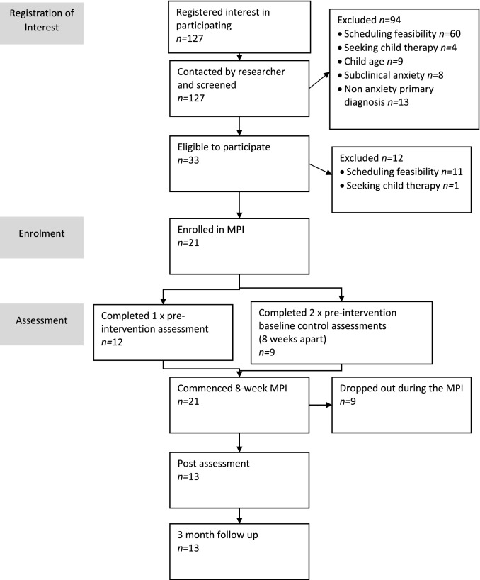 Mindful Parenting Group Intervention for Parents of Children with Anxiety Disorders.