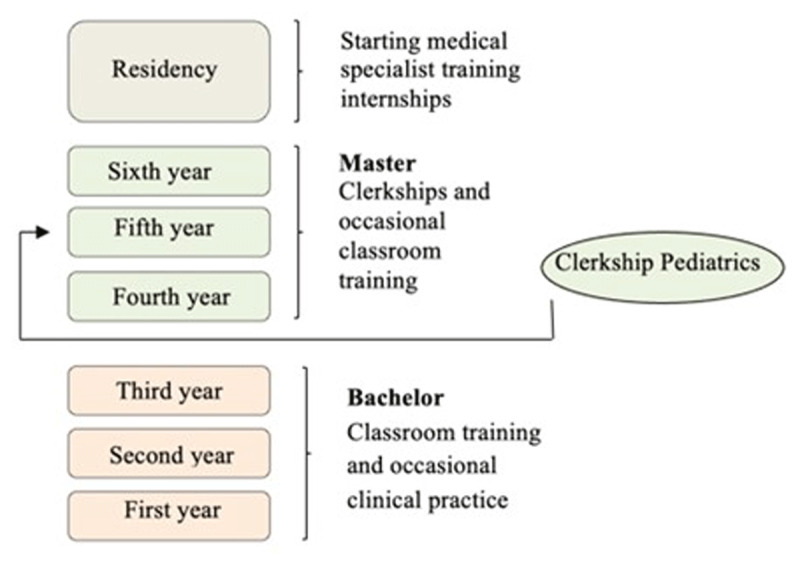 A Qualitative Study on How Entrustable Professional Activities Support Medical Students in Their Transitions across Clerkships.