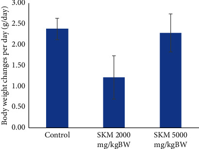 Acute and Subchronic Oral Toxicity Evaluation of Herbal Formulation: <i>Piper crocatum</i> Ruiz and Pav., <i>Typhonium flagelliforme</i> (Lodd.) Blume, and <i>Phyllanthus niruri</i> L. in Sprague-Dawley Rats.