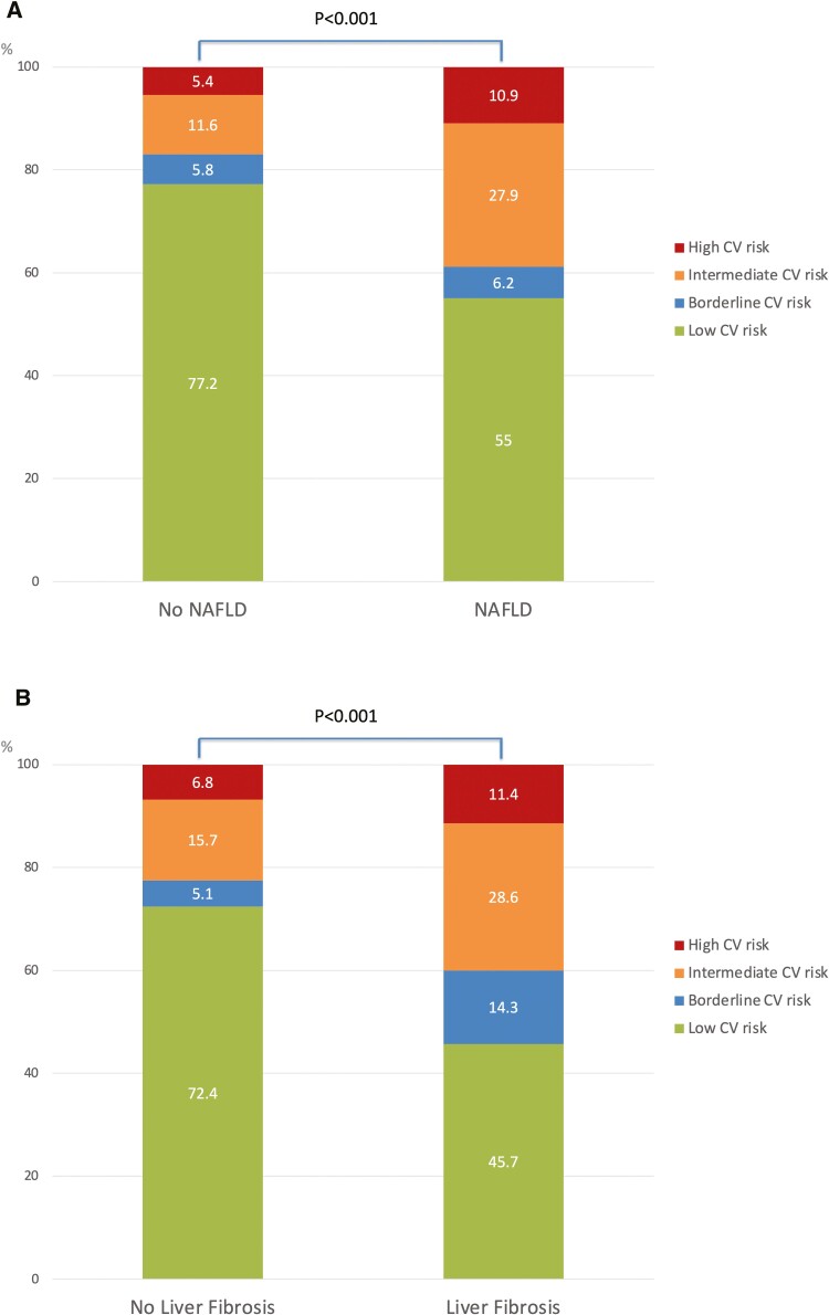 Nonalcoholic Fatty Liver Disease Increases Cardiovascular Risk in Inflammatory Bowel Diseases.