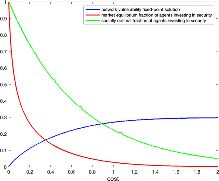 Contagion risks and security investment in directed networks.