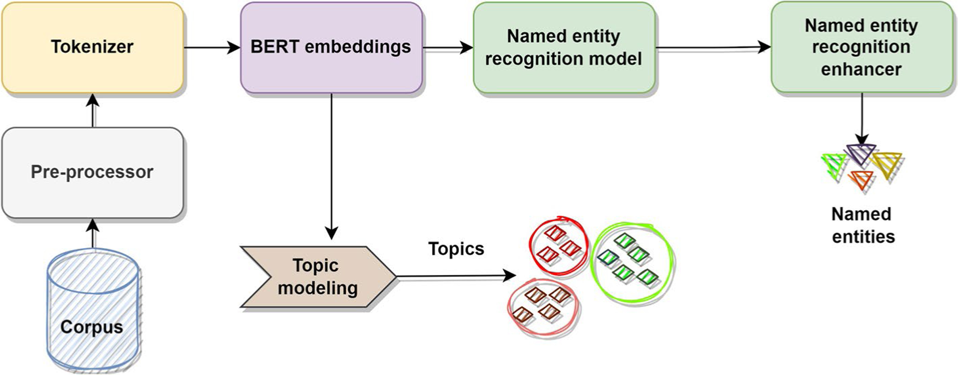 A framework for multi-faceted content analysis of social media chatter regarding non-medical use of prescription medications.