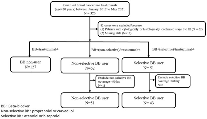 Survival outcomes of beta-blocker usage in HER2-positive advanced breast cancer patients: a retrospective cohort study.