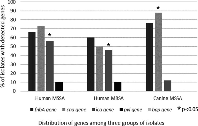 Comparison of biofilm production and virulence genes distribution among human and canine isolates of <i>Staphylococcus aureus</i>.