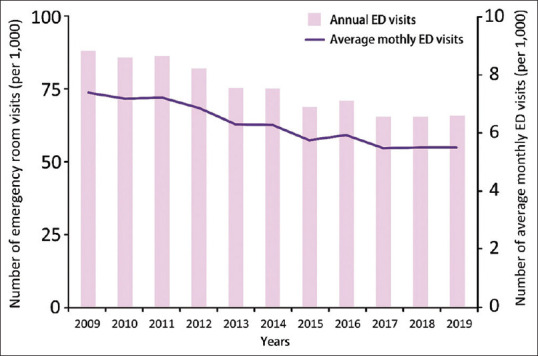 The impact of holiday season and weekend effect on traumatic injury mortality: Evidence from a 10-year analysis.