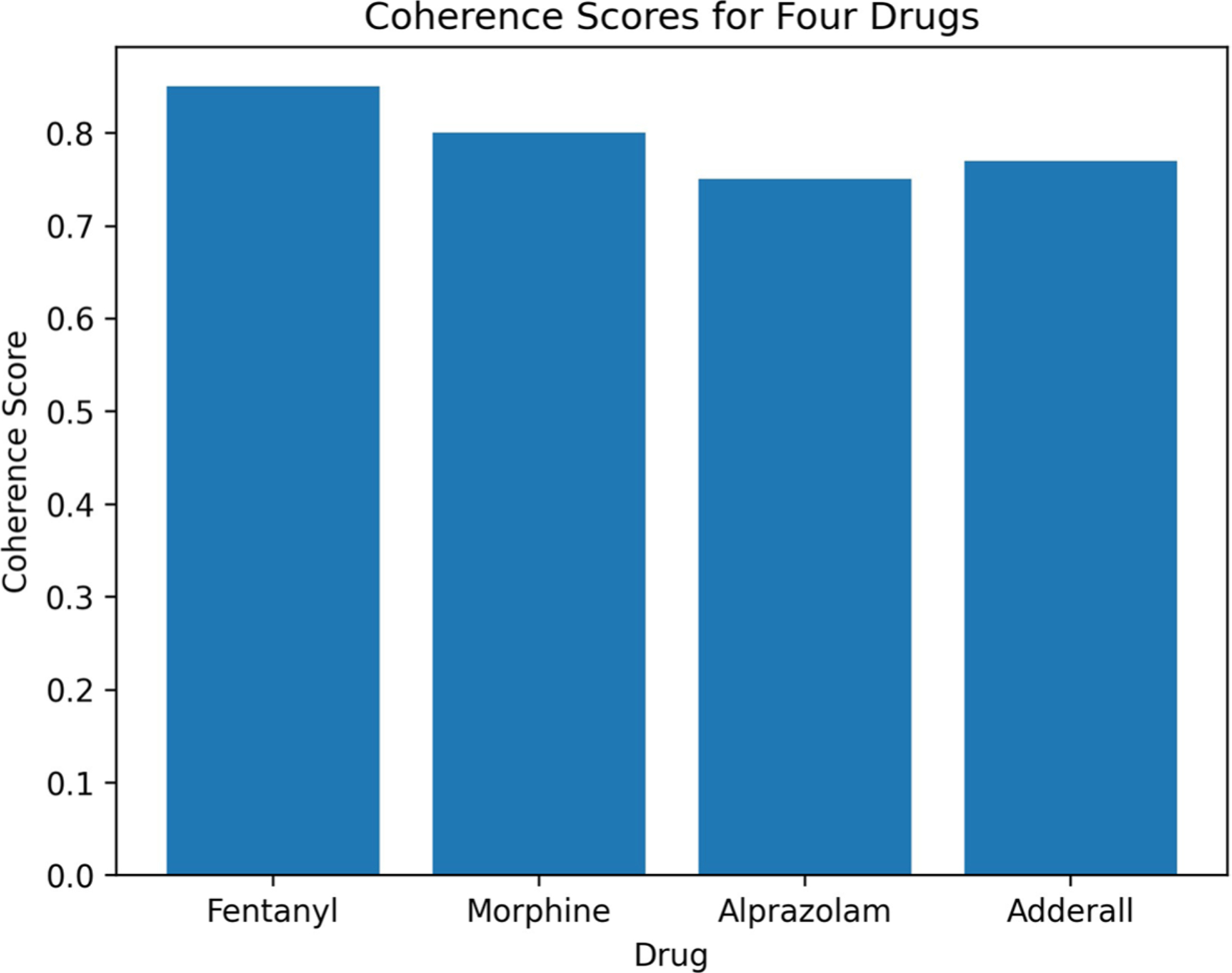 A framework for multi-faceted content analysis of social media chatter regarding non-medical use of prescription medications.