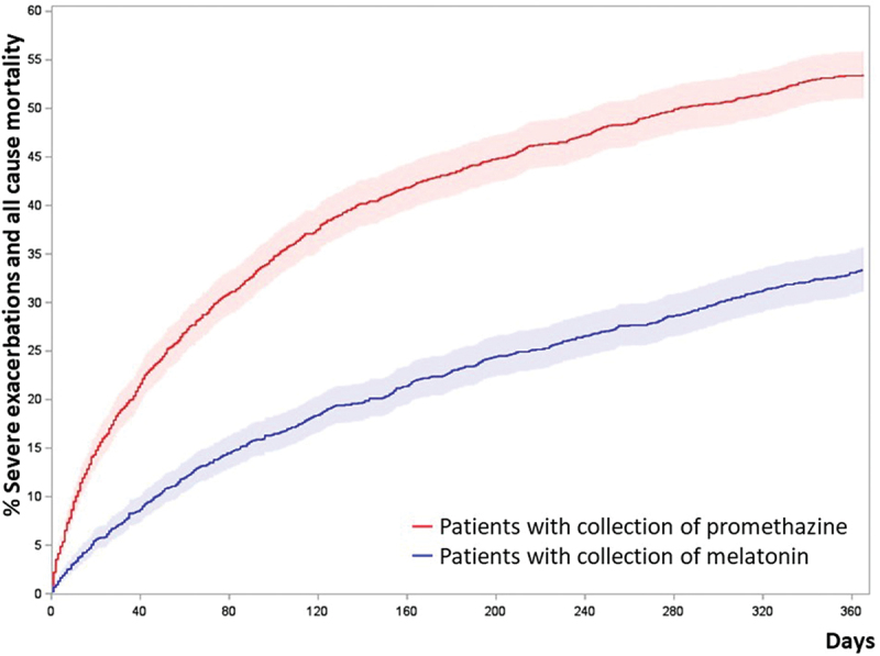 Sedating antihistamine treatment with promethazine in patients with severe COPD with and without asthma: death and severe exacerbations in a nationwide register study.