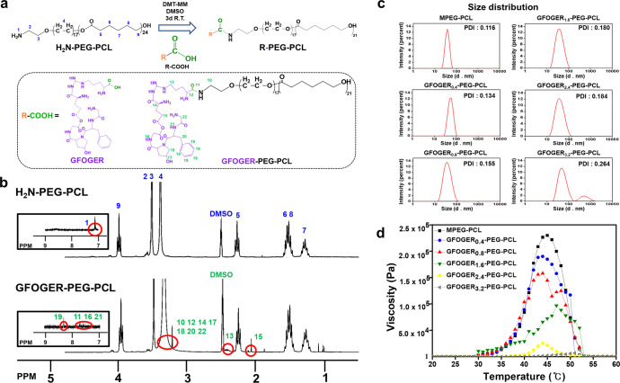 In-situ forming injectable GFOGER-conjugated BMSCs-laden hydrogels for osteochondral regeneration.