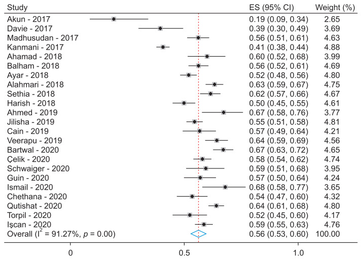 Prevalence of Nomophobia in University Students: A Systematic Review and Meta-Analysis.