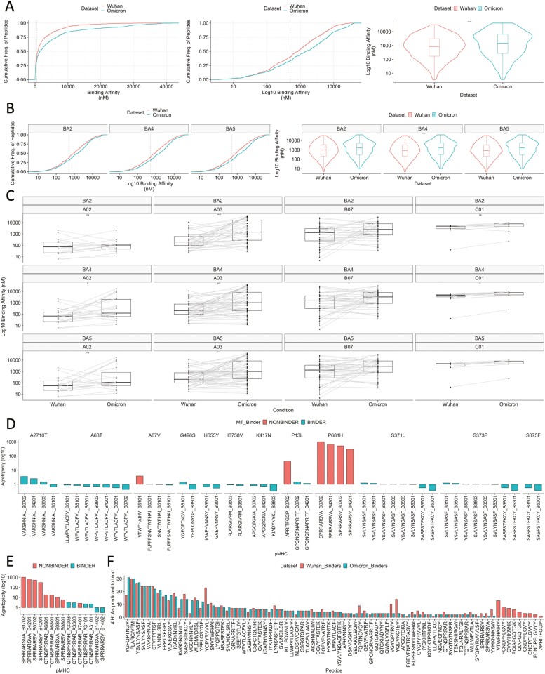 A systems approach evaluating the impact of SARS-CoV-2 variant of concern mutations on CD8+ T cell responses.