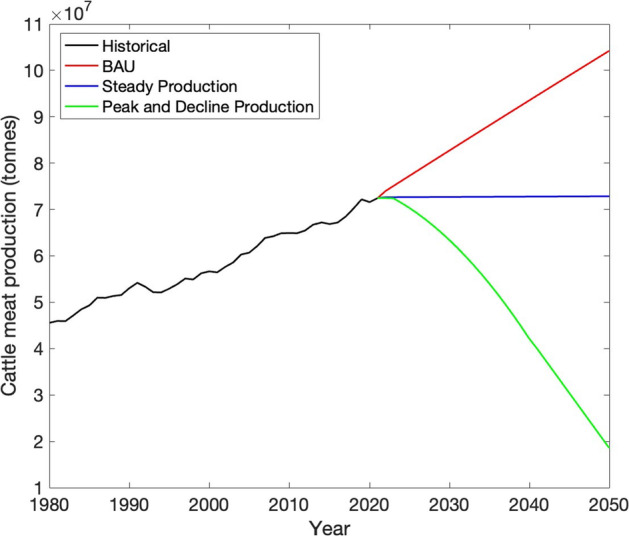 Research needs for a food system transition.