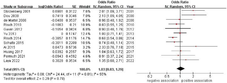 Is <i>Helicobacter pylori</i> infection associated with pancreatic cancer? A systematic review and meta-analysis of observational studies.