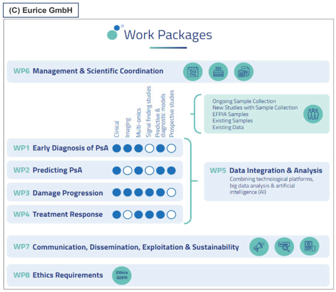 Application of clinical and molecular profiling data to improve patient outcomes in psoriatic arthritis.