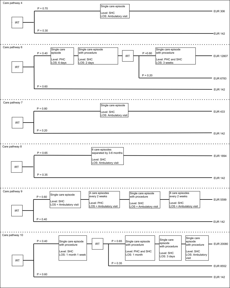 Infrared Thermography Compared to Standard Care in the Prevention and Care of Diabetic Foot: A Cost Analysis Utilizing Real-World Data and an Expert Panel.