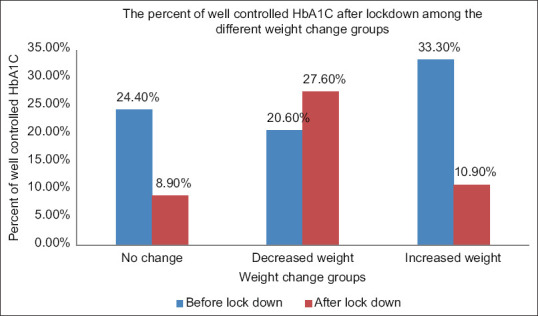 Dietary habits, lifestyle changes, and glycemic control in patients with type 2 diabetes mellitus during coronavirus disease 2019 (COVID-19): A cross-sectional study in Egypt.