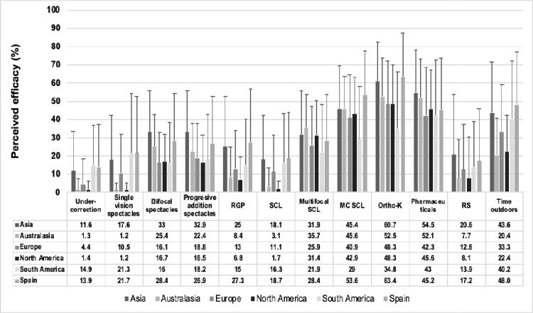 Strategies and attitudes on the management of myopia in clinical practice in Spain