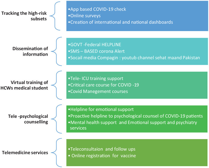 Telehealth as a public health approach to mitigate the COVID-19 pandemic in Pakistan: A narrative review.