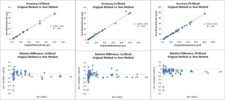 Method validation of multi-element panel in whole blood by inductively coupled plasma mass spectrometry (ICP-MS)