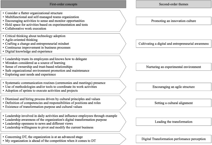 The contribution of organizational culture, structure, and leadership factors in the digital transformation of SMEs: a mixed-methods approach.