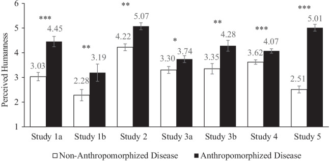 The effect of disease anthropomorphism on compliance with health recommendations.