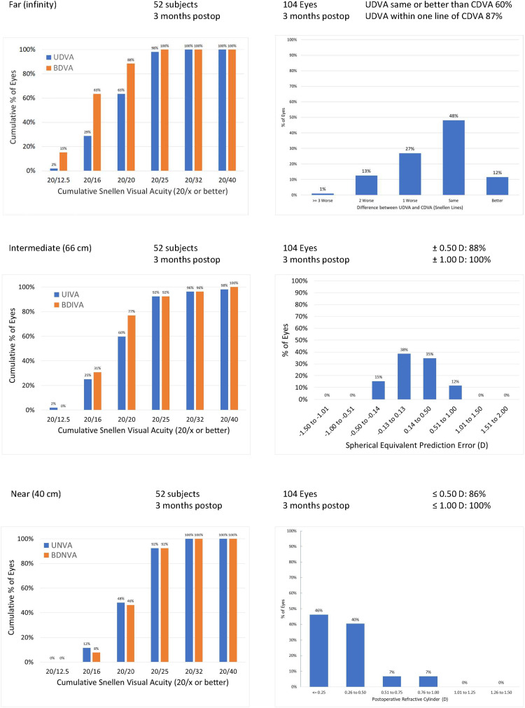 Visual Outcomes, Quality of Vision, Patient Satisfaction and Spectacle Independence After Bilateral Implantation of the Synergy™ Intraocular Lens.