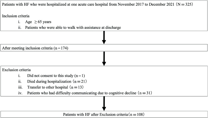 Characteristics of Older Patients with Heart Failure Readmitted due to Acute Exacerbations within the Past Year.