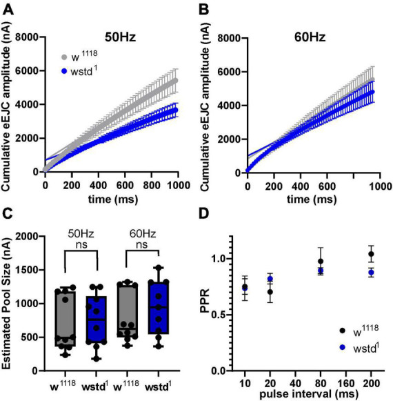 Triose-phosphate isomerase deficiency is associated with a dysregulation of synaptic vesicle recycling in <i>Drosophila melanogaster</i>.