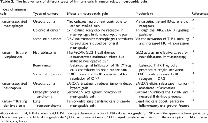 Contribution of immune cells to cancer-related neuropathic pain: An updated review.