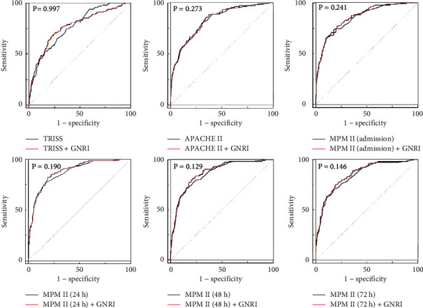 The Addition of the Geriatric Nutritional Risk Index to the Prognostic Scoring Systems Did Not Improve Mortality Prediction in Trauma Patients in the Intensive Care Unit.