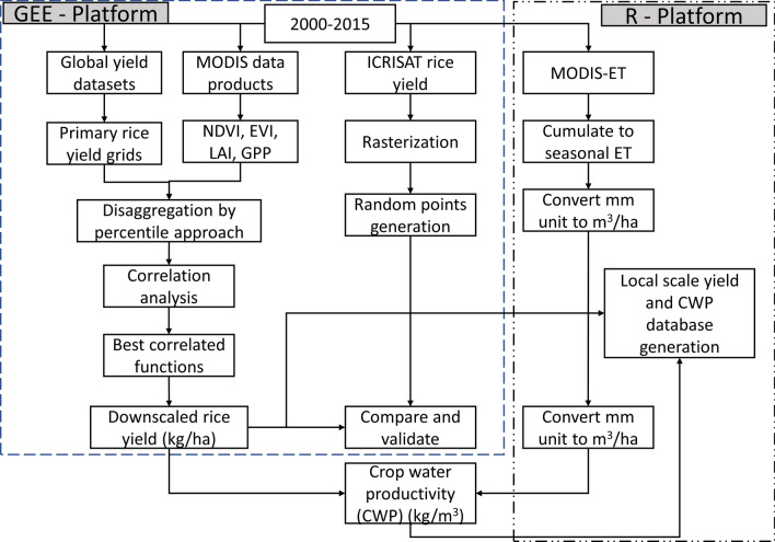 Downscaling Global Gridded Crop Yield Data Products and Crop Water Productivity Mapping Using Remote Sensing Derived Variables in the South Asia.