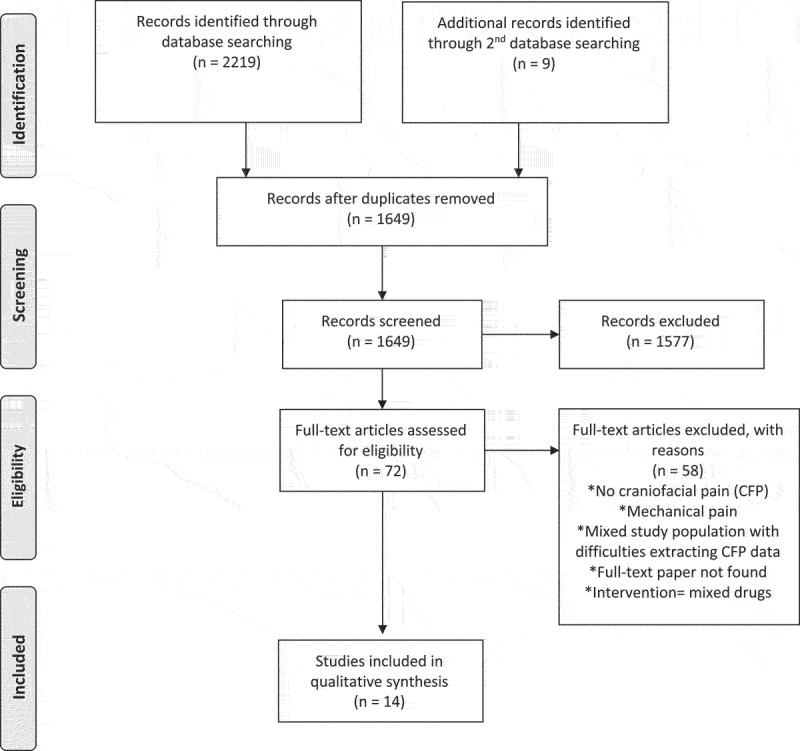 A systematic review of the efficacy of ketamine for craniofacial pain.