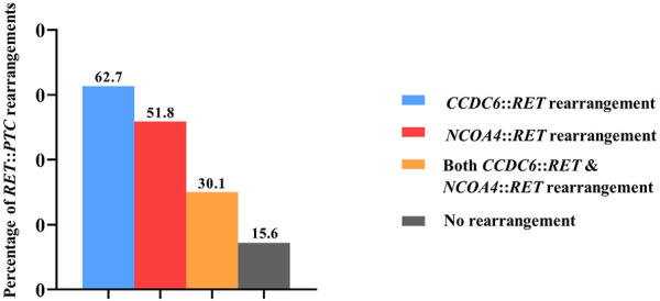 <i>RET</i> rearrangements are relevant to histopathologic subtypes and clinicopathological features in Thai papillary thyroid carcinoma patients.