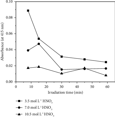 Microwave-Assisted Digestion of Polyurethane Foam as an Alternative to Elution: Solid Phase Extraction of Cd(II) and Pb(II) for Their Determination in Swimming Pool Waters.