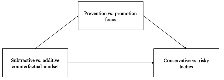 Motivational consequences of counterfactual mindsets: Does counterfactual structure influence the use of conservative or risky tactics?