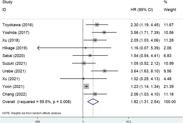 Prognostic value of pretreatment Controlling Nutritional Status score in esophageal cancer: a meta-analysis.