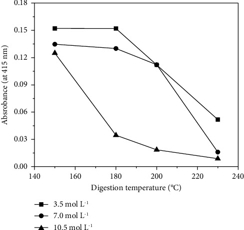 Microwave-Assisted Digestion of Polyurethane Foam as an Alternative to Elution: Solid Phase Extraction of Cd(II) and Pb(II) for Their Determination in Swimming Pool Waters.