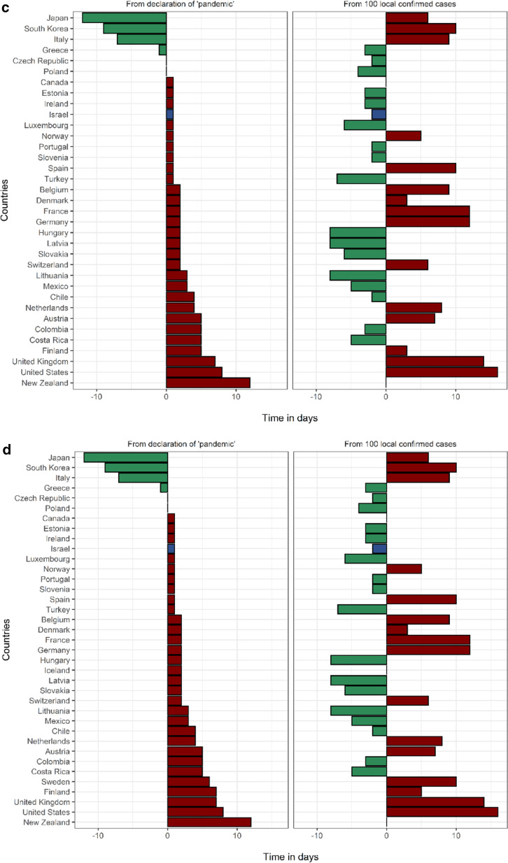 Timing, extent and outcomes of public health measures in the first wave of the COVID-19 pandemic in Israel and a comparative analysis by socioeconomic indices.