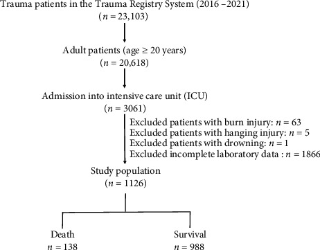 The Addition of the Geriatric Nutritional Risk Index to the Prognostic Scoring Systems Did Not Improve Mortality Prediction in Trauma Patients in the Intensive Care Unit.