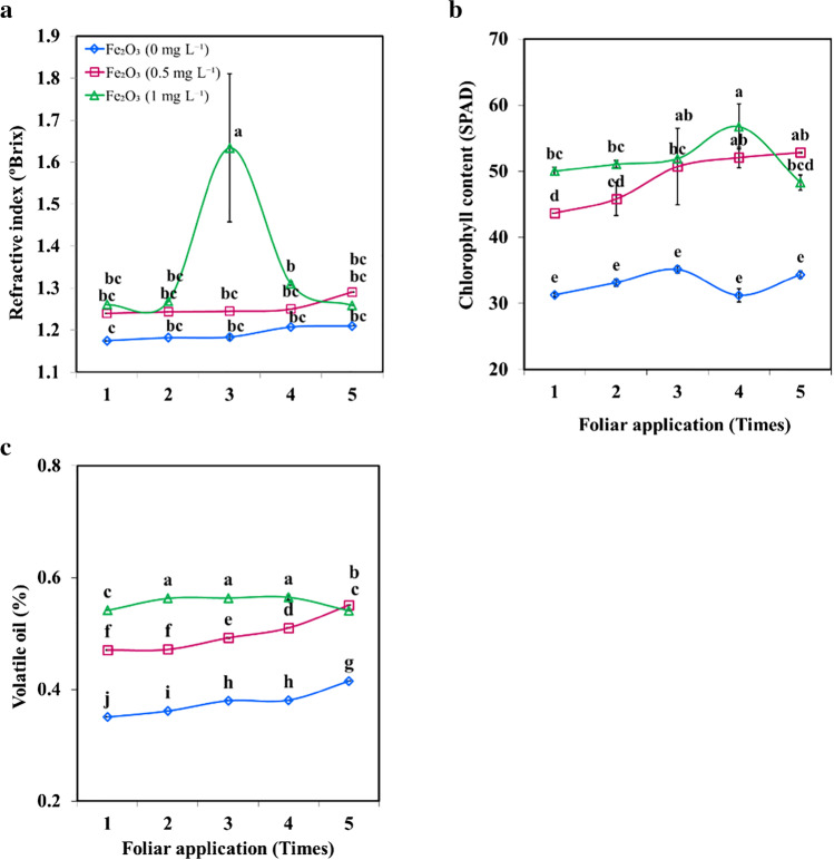 Foliar Application of Iron Oxide Nanoparticles Promotes Growth, Mineral Contents, and Medicinal Qualities of <i>Solidago virgaurea</i> L.