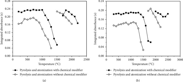 Microwave-Assisted Digestion of Polyurethane Foam as an Alternative to Elution: Solid Phase Extraction of Cd(II) and Pb(II) for Their Determination in Swimming Pool Waters.