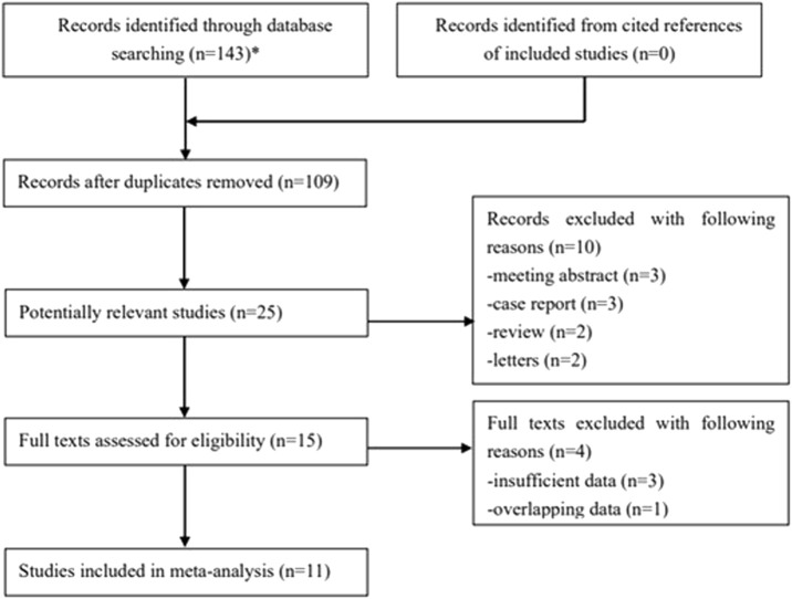 Prognostic value of pretreatment Controlling Nutritional Status score in esophageal cancer: a meta-analysis.