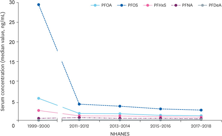 The association of perfluoroalkyl substances (PFAS) exposure and kidney function in Korean adolescents using data from Korean National Environmental Health Survey (KoNEHS) cycle 4 (2018-2020): a cross-sectional study.