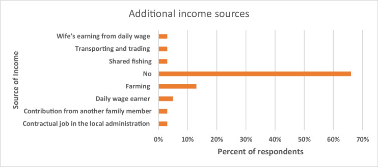 A social wellbeing approach to the gendered impacts of fisheries transition in Gujarat, India.