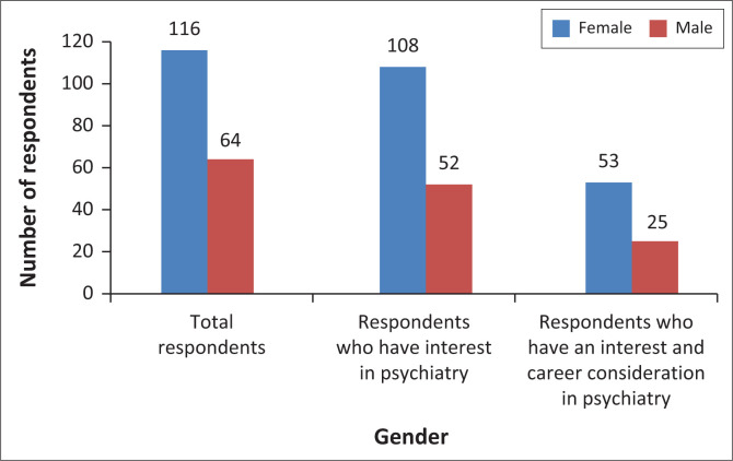 Assessing attitudes of fourth year medical students towards psychiatry and mental illness.