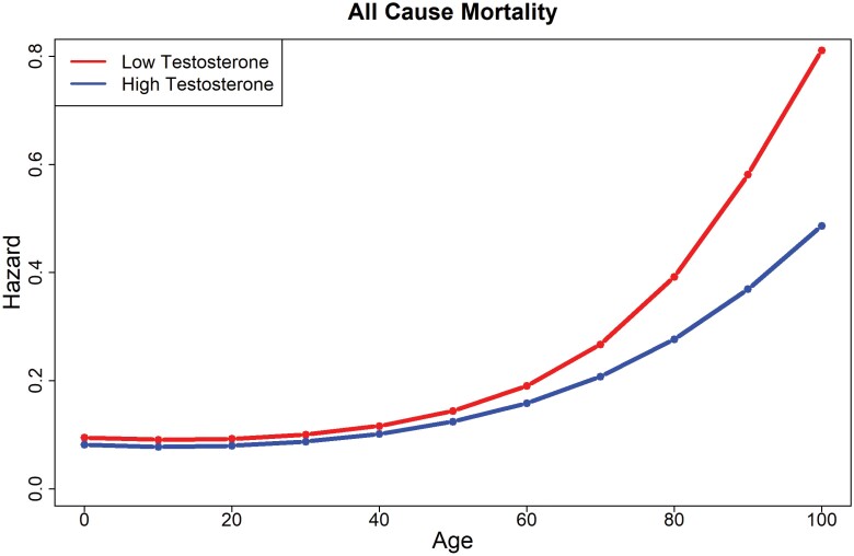 Lower testosterone levels are associated with higher risk of death in men.