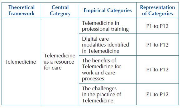 Telemedicine: the experience of health professionals in the supplementary sector.