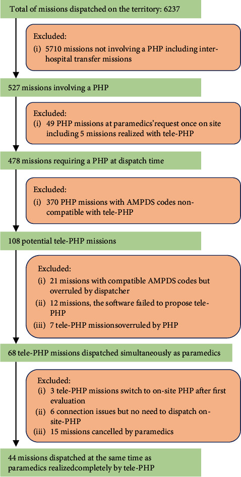 Introduction of Telemedicine in a Prehospital Emergency Care Setting: A Pilot Study.