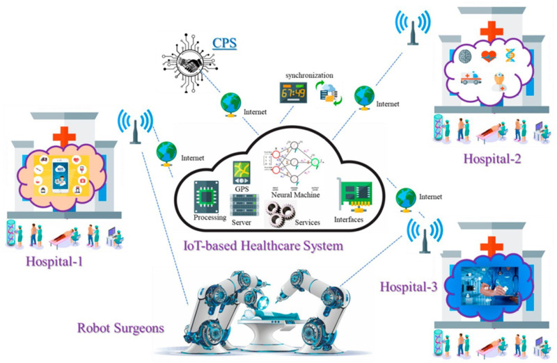 Impact of Using the Internet of Medical Things on e-Healthcare Performance: Blockchain Assist in Improving Smart Contract.