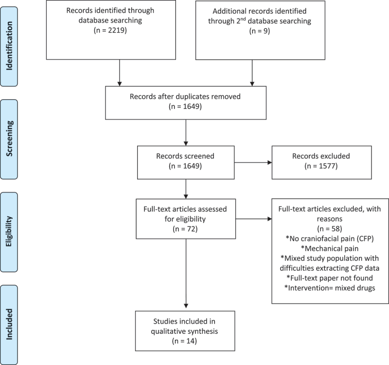 A systematic review of the efficacy of ketamine for craniofacial pain.